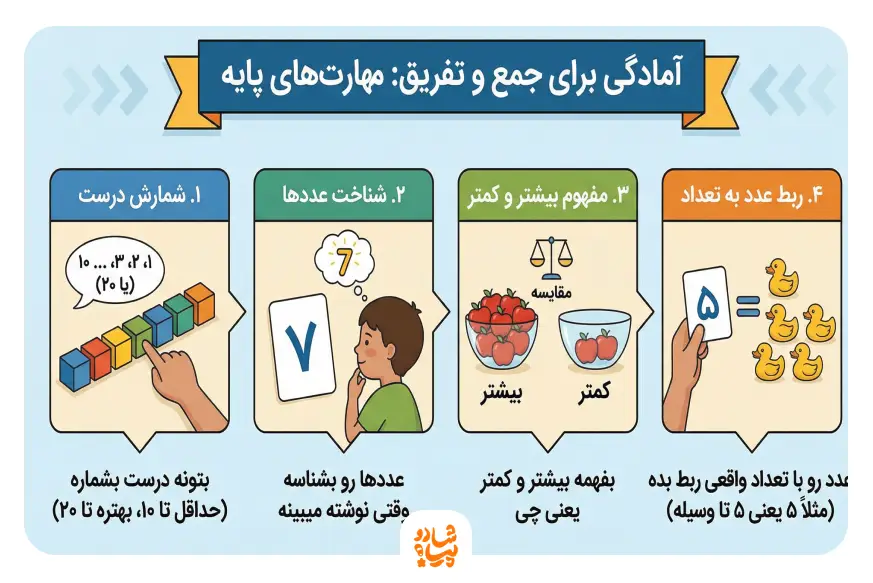 آموزش جمع و تفریق به کودکان
